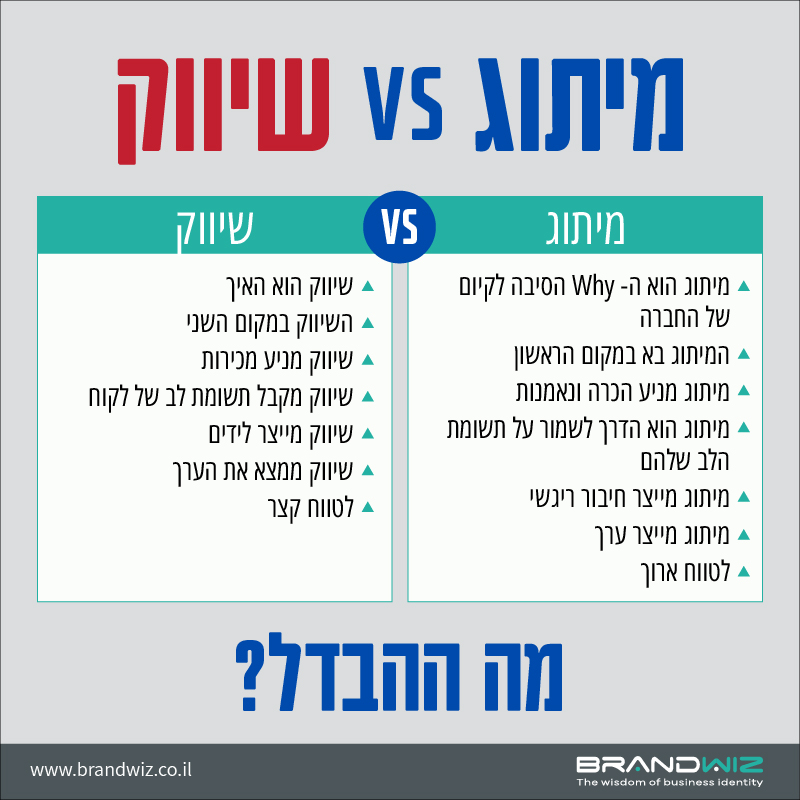 מה ההבדל בין מיתוג לשיווק