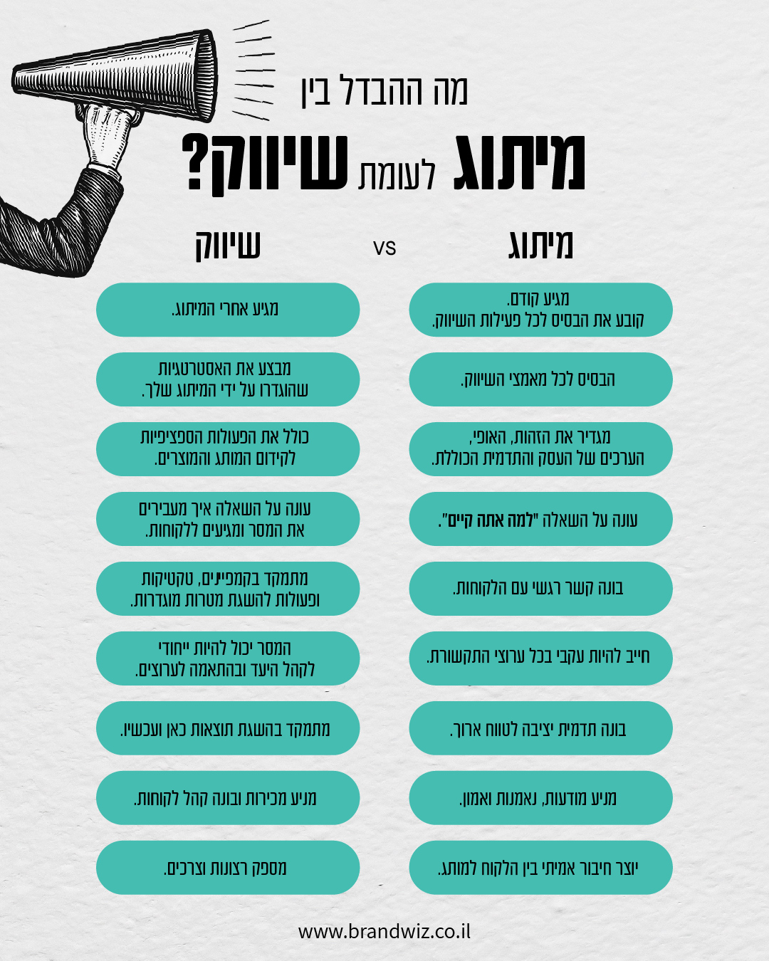 מיתוג לעומת שיווק