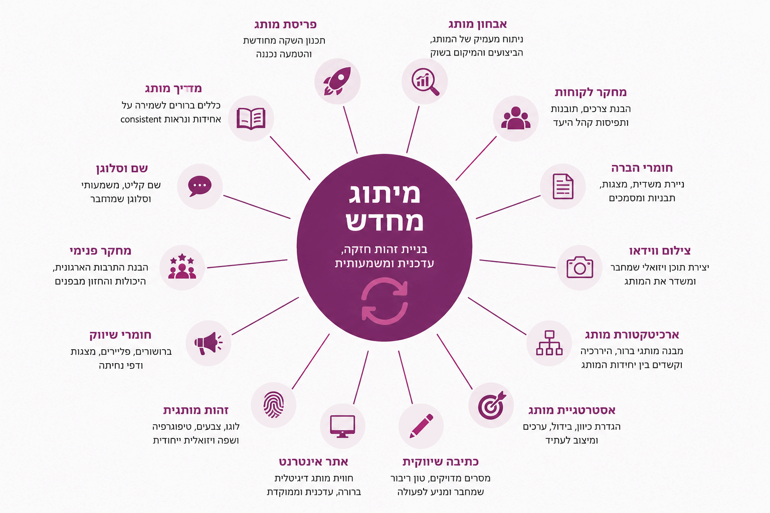 מה כולל מיתוג מחדש?