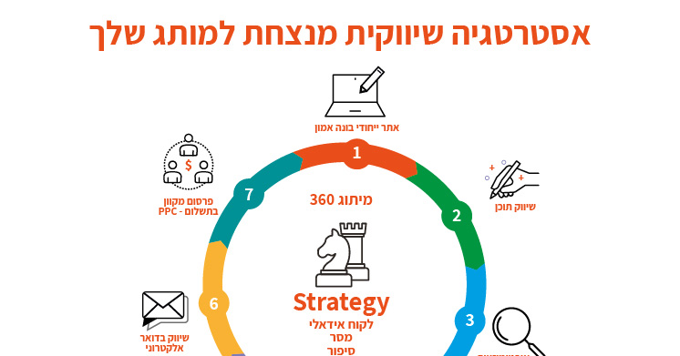 אסטרטגיה לצמיחה עסקית מואצת למותג שלך